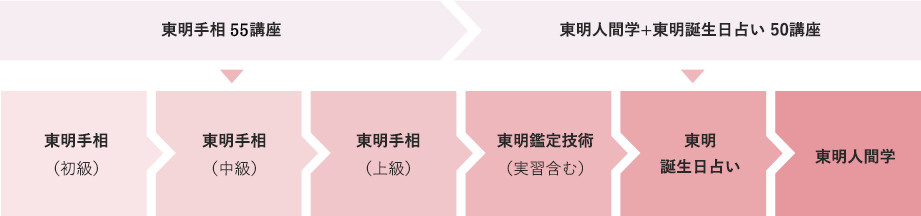 東明手相55講座→東明誕生日占い＋東明人間学50講座 東明手相（初級）→東明手相（中級）→東明手相（上級）→東明鑑定技術（実習含む）→東明誕生日占い→東明人間学