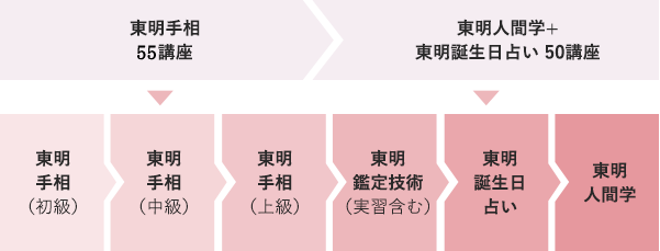 東明手相50講座→東明人間学+東明誕生日占い50講座 東明手相（初級）→東明手相（中級）→東明手相（上級）→東明鑑定技術（実習含む）→東明誕生日占い→東明人間学