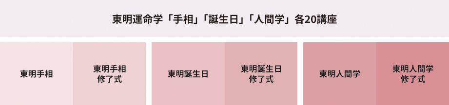 東明手相50講座→東明人間学+東明誕生日占い50講座 東明手相（初級）→東明手相（中級）→東明手相（上級）→東明鑑定技術（実習含む）→東明誕生日占い→東明人間学
